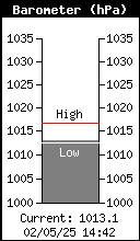 Current Barometer