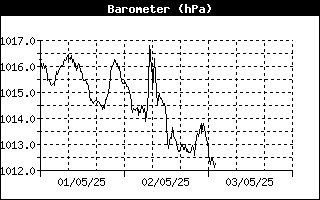 Barometer History