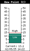 Current Outside Dewpoint