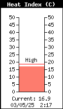 Current Outside Heat Index