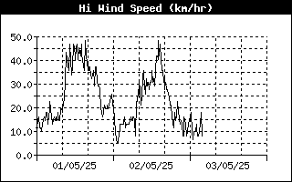 Rachas de viento ltimas 24 horas