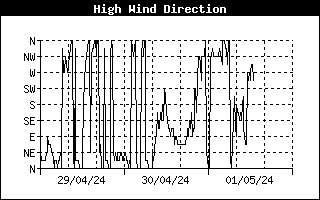 Dirección de las rachas de viento últimas 24 horas