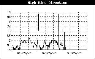 Direccin de las rachas de viento ltimas 24 horas