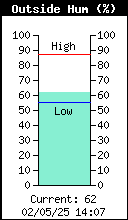 Current Outside Humidity