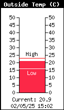 Temperatura