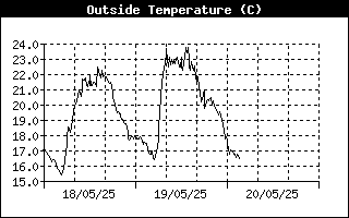 Outside Temp History