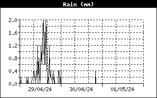 Lluvia acumulada últimas 24 horas