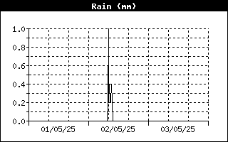 Lluvia acumulada ltimas 24 horas