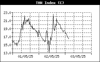 Temperatura aparente ltimas 24 horas