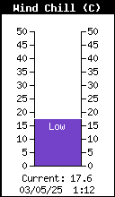 Current Wind Chill