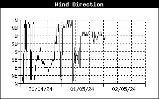 Dirección del viento últimas 24 horas