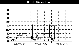 Direccin del viento ltimas 24 horas