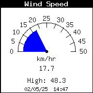 Current Wind Speed