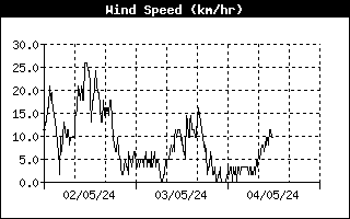Velocidad del viento últimas 24 horas