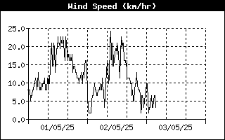 Velocidad del viento ltimas 24 horas