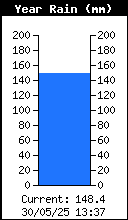 Yearly Total Rain